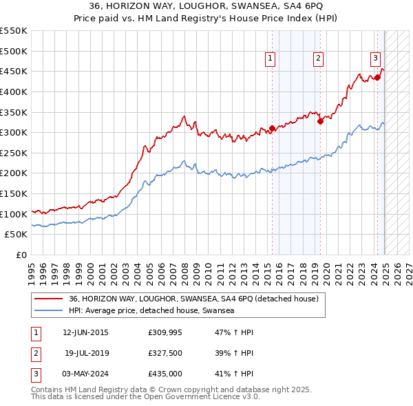 36, HORIZON WAY, LOUGHOR, SWANSEA, SA4 6PQ: Price paid vs HM Land Registry's House Price Index