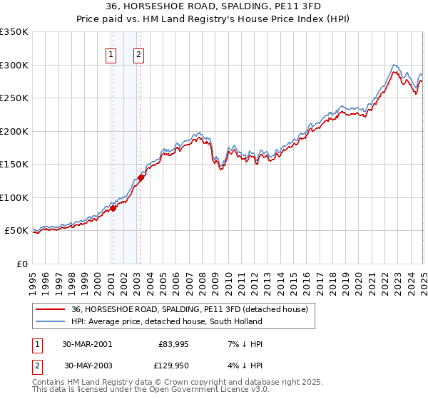 36, HORSESHOE ROAD, SPALDING, PE11 3FD: Price paid vs HM Land Registry's House Price Index