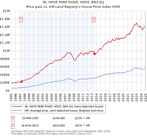 36, HOVE PARK ROAD, HOVE, BN3 6LJ: Price paid vs HM Land Registry's House Price Index