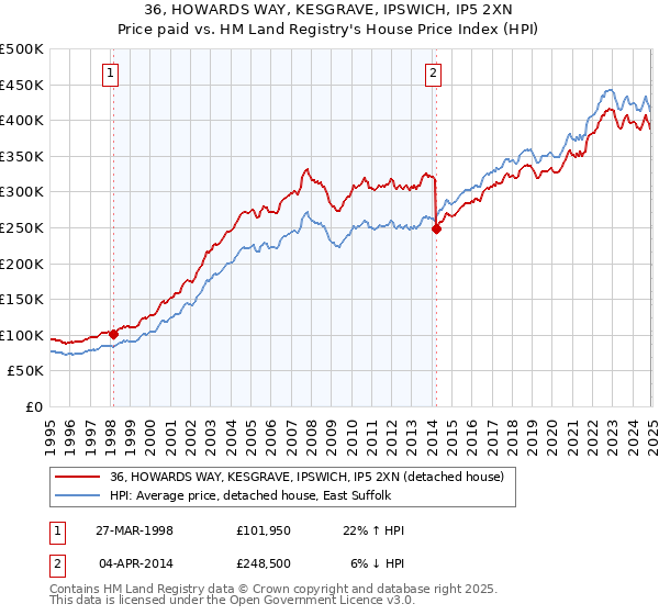 36, HOWARDS WAY, KESGRAVE, IPSWICH, IP5 2XN: Price paid vs HM Land Registry's House Price Index