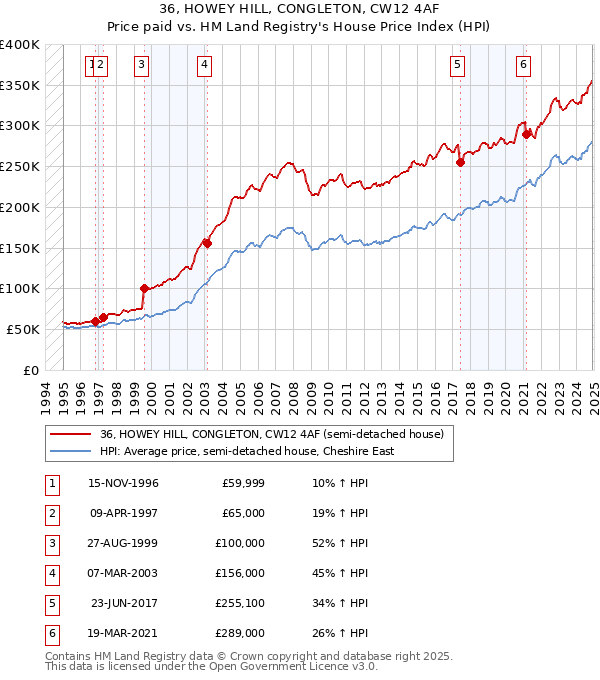 36, HOWEY HILL, CONGLETON, CW12 4AF: Price paid vs HM Land Registry's House Price Index