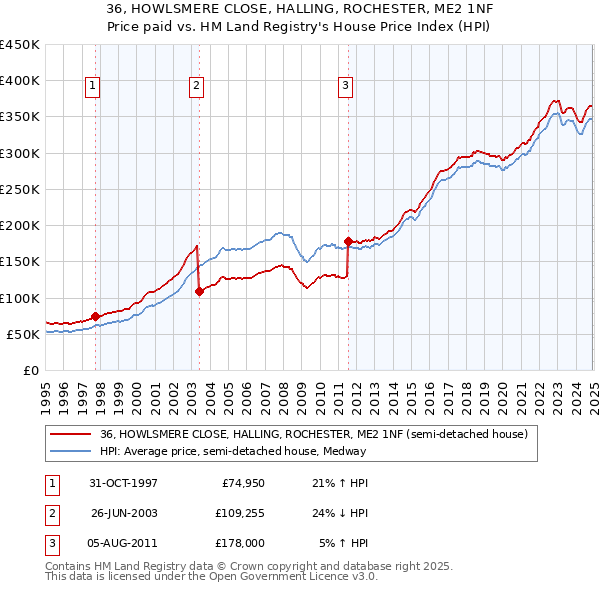 36, HOWLSMERE CLOSE, HALLING, ROCHESTER, ME2 1NF: Price paid vs HM Land Registry's House Price Index