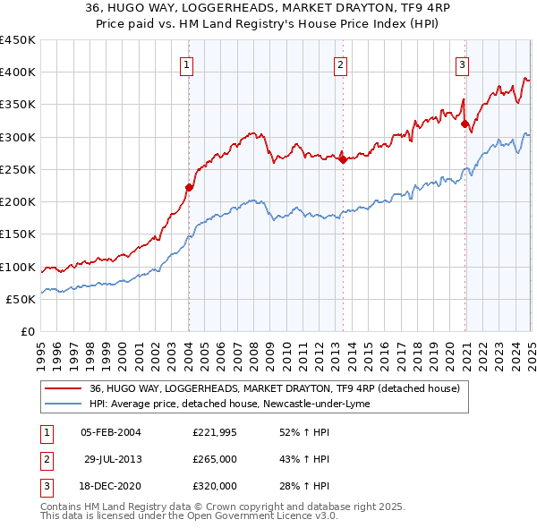 36, HUGO WAY, LOGGERHEADS, MARKET DRAYTON, TF9 4RP: Price paid vs HM Land Registry's House Price Index