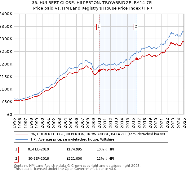 36, HULBERT CLOSE, HILPERTON, TROWBRIDGE, BA14 7FL: Price paid vs HM Land Registry's House Price Index