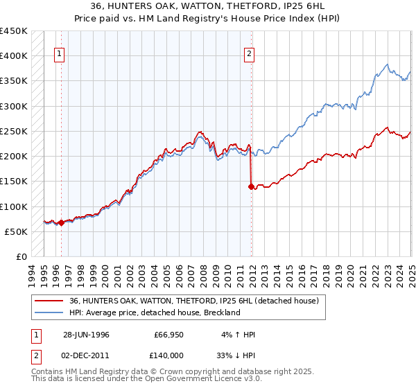 36, HUNTERS OAK, WATTON, THETFORD, IP25 6HL: Price paid vs HM Land Registry's House Price Index