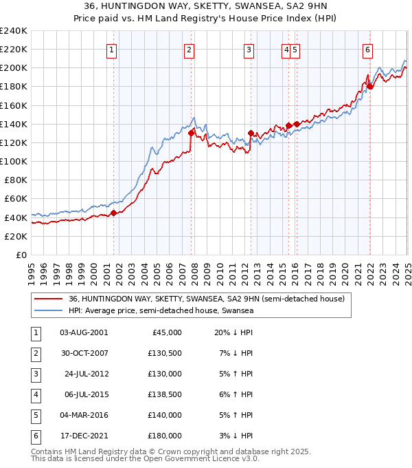36, HUNTINGDON WAY, SKETTY, SWANSEA, SA2 9HN: Price paid vs HM Land Registry's House Price Index