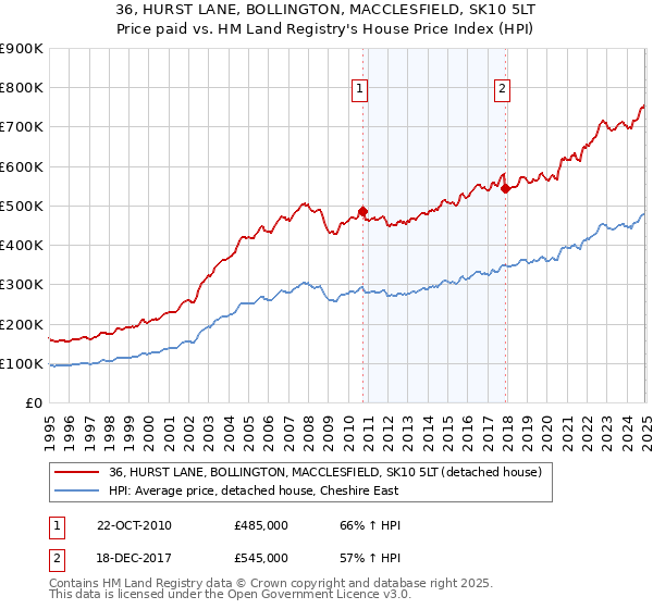 36, HURST LANE, BOLLINGTON, MACCLESFIELD, SK10 5LT: Price paid vs HM Land Registry's House Price Index