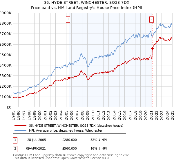 36, HYDE STREET, WINCHESTER, SO23 7DX: Price paid vs HM Land Registry's House Price Index
