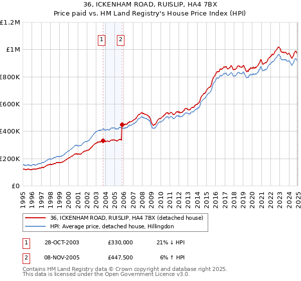36, ICKENHAM ROAD, RUISLIP, HA4 7BX: Price paid vs HM Land Registry's House Price Index