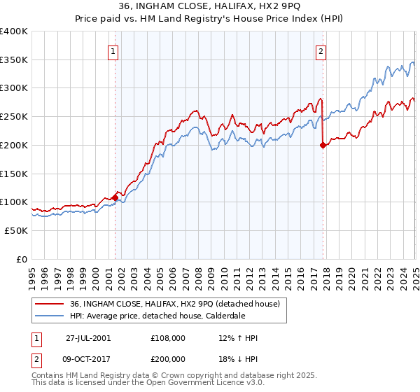 36, INGHAM CLOSE, HALIFAX, HX2 9PQ: Price paid vs HM Land Registry's House Price Index