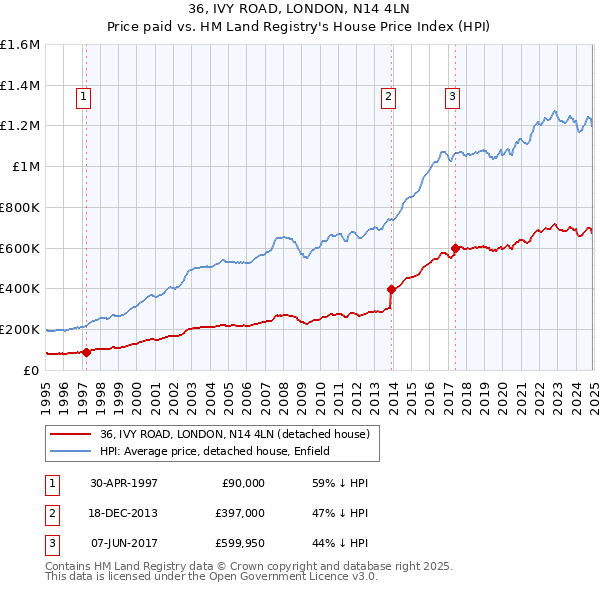 36, IVY ROAD, LONDON, N14 4LN: Price paid vs HM Land Registry's House Price Index