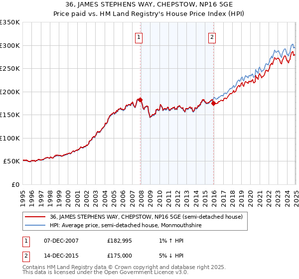 36, JAMES STEPHENS WAY, CHEPSTOW, NP16 5GE: Price paid vs HM Land Registry's House Price Index