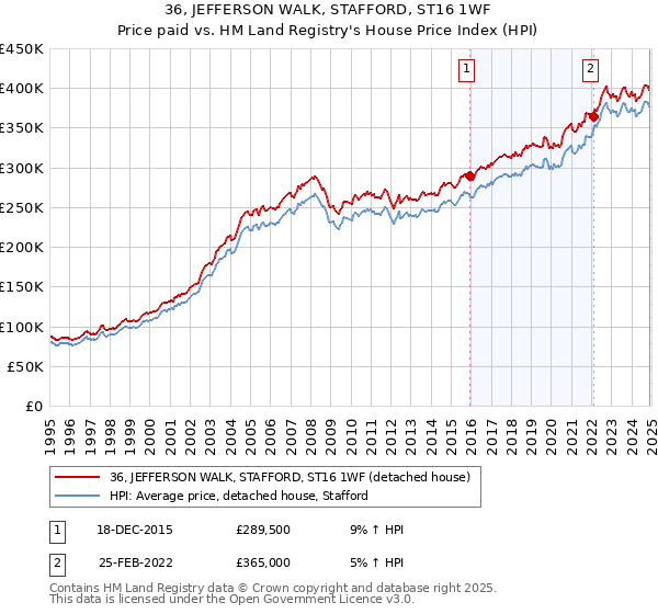 36, JEFFERSON WALK, STAFFORD, ST16 1WF: Price paid vs HM Land Registry's House Price Index