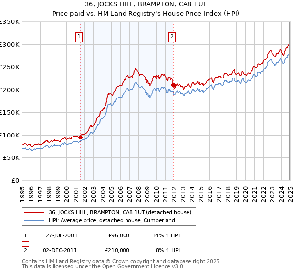 36, JOCKS HILL, BRAMPTON, CA8 1UT: Price paid vs HM Land Registry's House Price Index