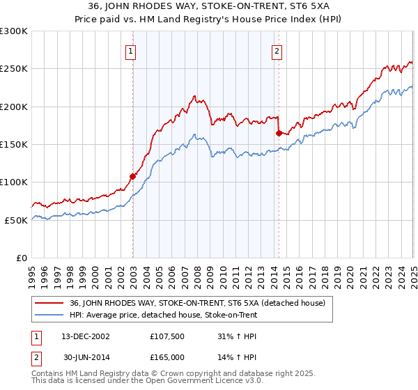 36, JOHN RHODES WAY, STOKE-ON-TRENT, ST6 5XA: Price paid vs HM Land Registry's House Price Index