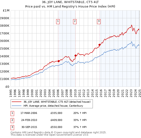 36, JOY LANE, WHITSTABLE, CT5 4LT: Price paid vs HM Land Registry's House Price Index