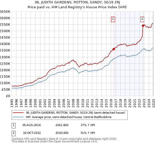 36, JUDITH GARDENS, POTTON, SANDY, SG19 2RJ: Price paid vs HM Land Registry's House Price Index