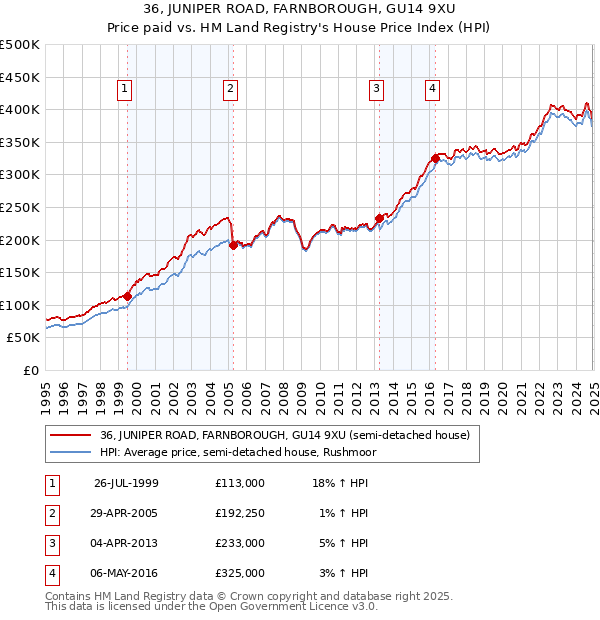 36, JUNIPER ROAD, FARNBOROUGH, GU14 9XU: Price paid vs HM Land Registry's House Price Index
