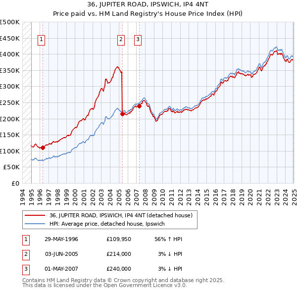 36, JUPITER ROAD, IPSWICH, IP4 4NT: Price paid vs HM Land Registry's House Price Index