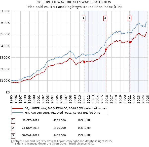 36, JUPITER WAY, BIGGLESWADE, SG18 8EW: Price paid vs HM Land Registry's House Price Index