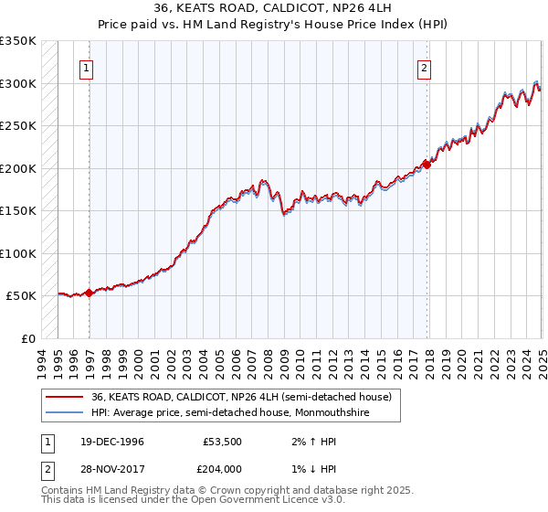 36, KEATS ROAD, CALDICOT, NP26 4LH: Price paid vs HM Land Registry's House Price Index