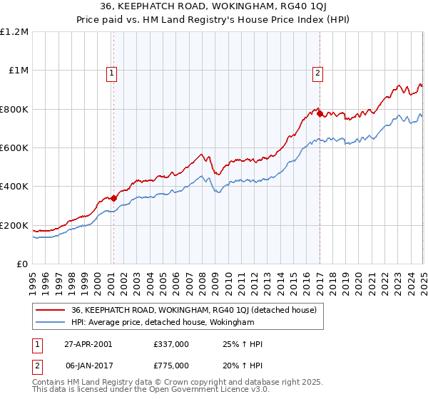 36, KEEPHATCH ROAD, WOKINGHAM, RG40 1QJ: Price paid vs HM Land Registry's House Price Index
