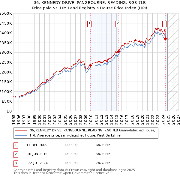 36, KENNEDY DRIVE, PANGBOURNE, READING, RG8 7LB: Price paid vs HM Land Registry's House Price Index