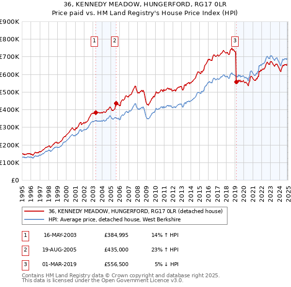 36, KENNEDY MEADOW, HUNGERFORD, RG17 0LR: Price paid vs HM Land Registry's House Price Index
