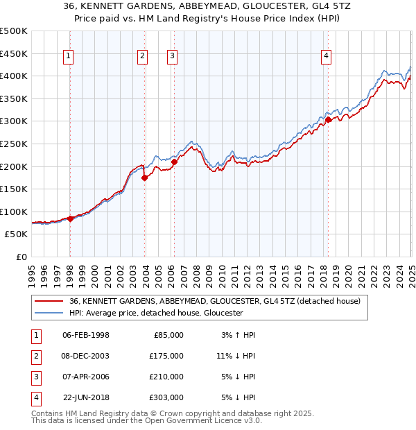 36, KENNETT GARDENS, ABBEYMEAD, GLOUCESTER, GL4 5TZ: Price paid vs HM Land Registry's House Price Index