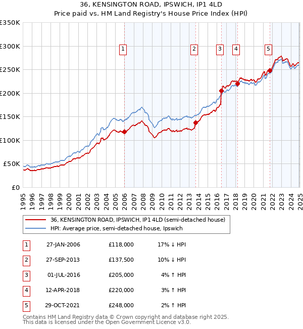 36, KENSINGTON ROAD, IPSWICH, IP1 4LD: Price paid vs HM Land Registry's House Price Index