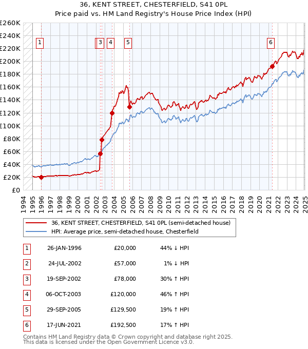 36, KENT STREET, CHESTERFIELD, S41 0PL: Price paid vs HM Land Registry's House Price Index