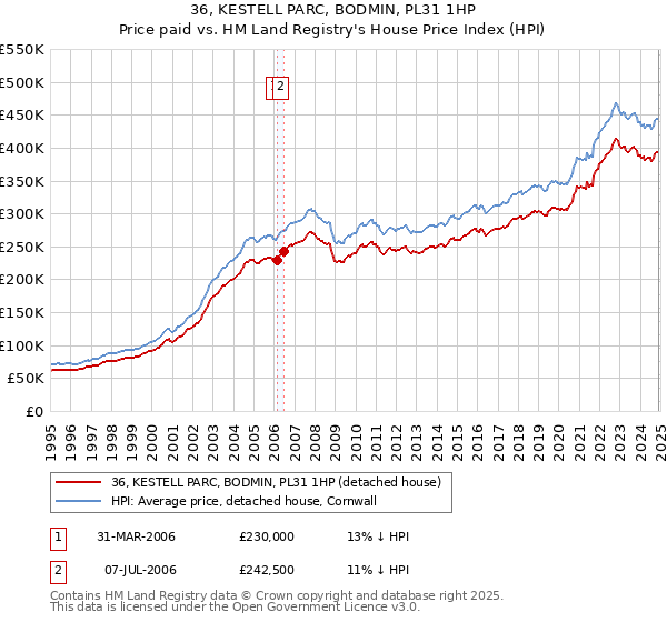 36, KESTELL PARC, BODMIN, PL31 1HP: Price paid vs HM Land Registry's House Price Index
