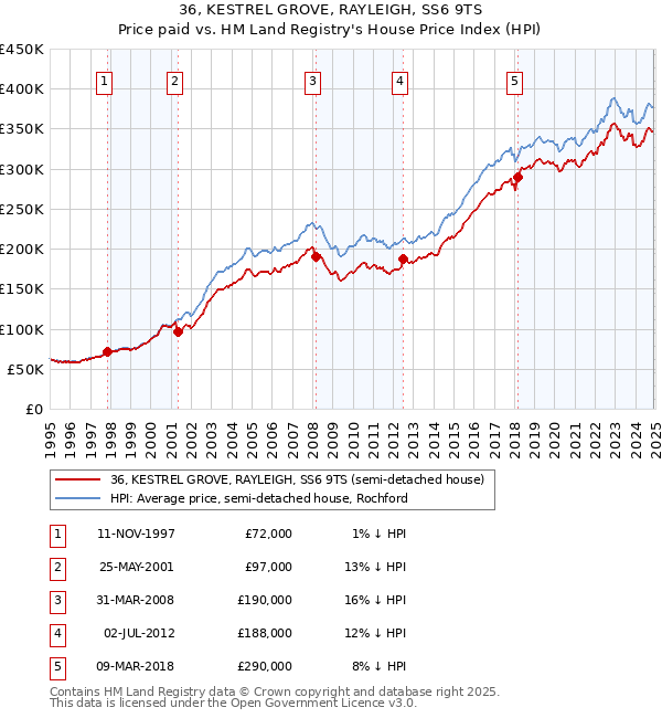 36, KESTREL GROVE, RAYLEIGH, SS6 9TS: Price paid vs HM Land Registry's House Price Index