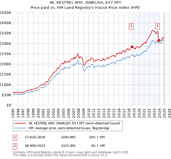 36, KESTREL WAY, DAWLISH, EX7 0FY: Price paid vs HM Land Registry's House Price Index