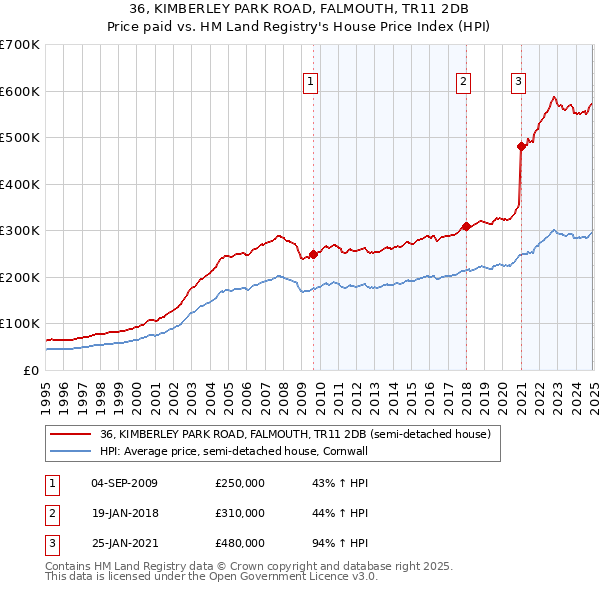 36, KIMBERLEY PARK ROAD, FALMOUTH, TR11 2DB: Price paid vs HM Land Registry's House Price Index