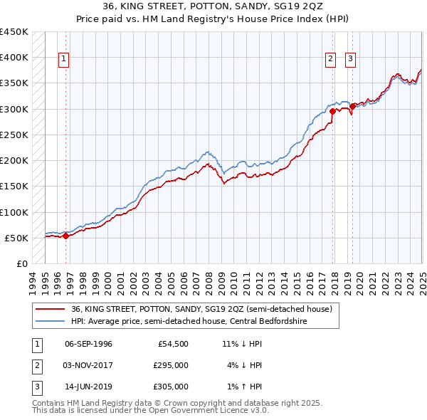 36, KING STREET, POTTON, SANDY, SG19 2QZ: Price paid vs HM Land Registry's House Price Index