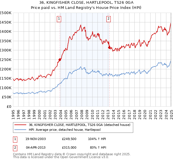 36, KINGFISHER CLOSE, HARTLEPOOL, TS26 0GA: Price paid vs HM Land Registry's House Price Index