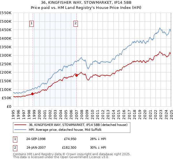 36, KINGFISHER WAY, STOWMARKET, IP14 5BB: Price paid vs HM Land Registry's House Price Index