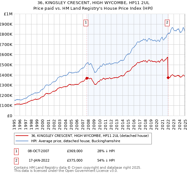 36, KINGSLEY CRESCENT, HIGH WYCOMBE, HP11 2UL: Price paid vs HM Land Registry's House Price Index