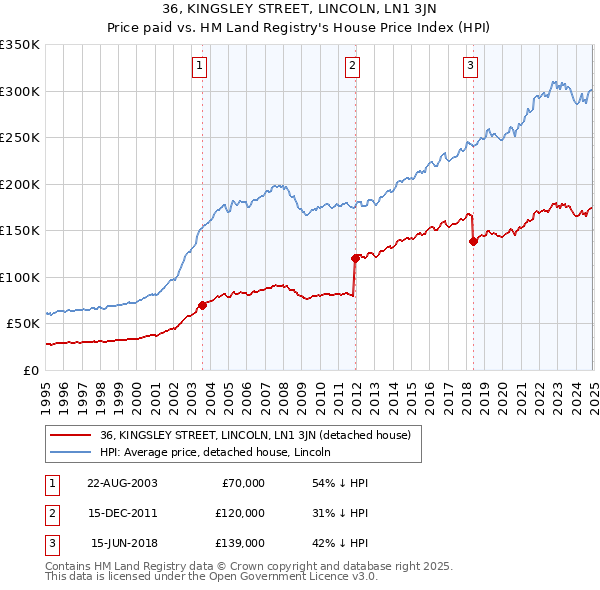 36, KINGSLEY STREET, LINCOLN, LN1 3JN: Price paid vs HM Land Registry's House Price Index
