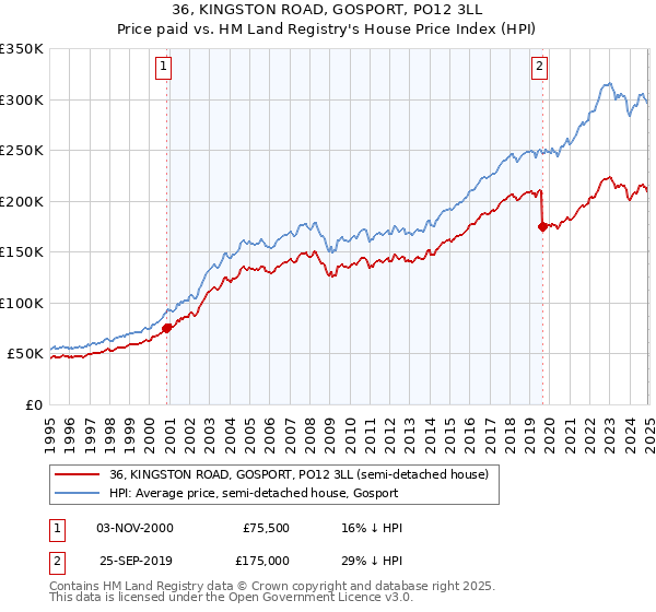 36, KINGSTON ROAD, GOSPORT, PO12 3LL: Price paid vs HM Land Registry's House Price Index