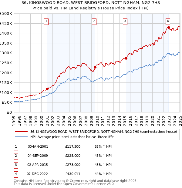 36, KINGSWOOD ROAD, WEST BRIDGFORD, NOTTINGHAM, NG2 7HS: Price paid vs HM Land Registry's House Price Index