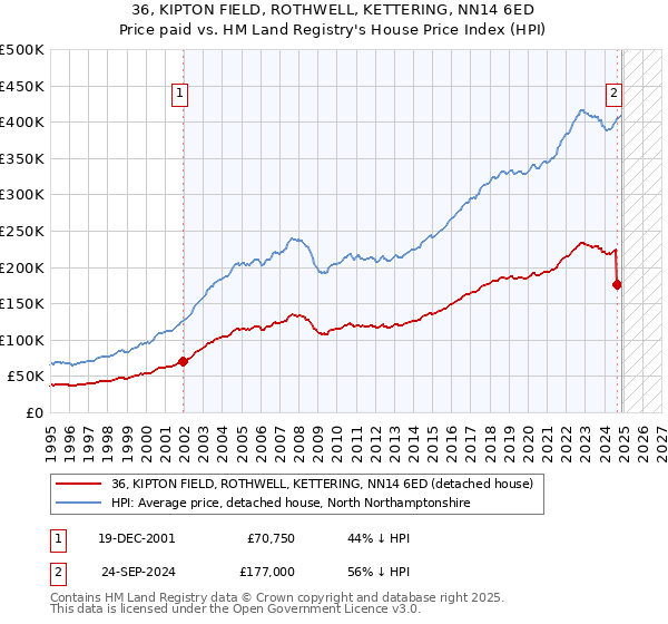 36, KIPTON FIELD, ROTHWELL, KETTERING, NN14 6ED: Price paid vs HM Land Registry's House Price Index