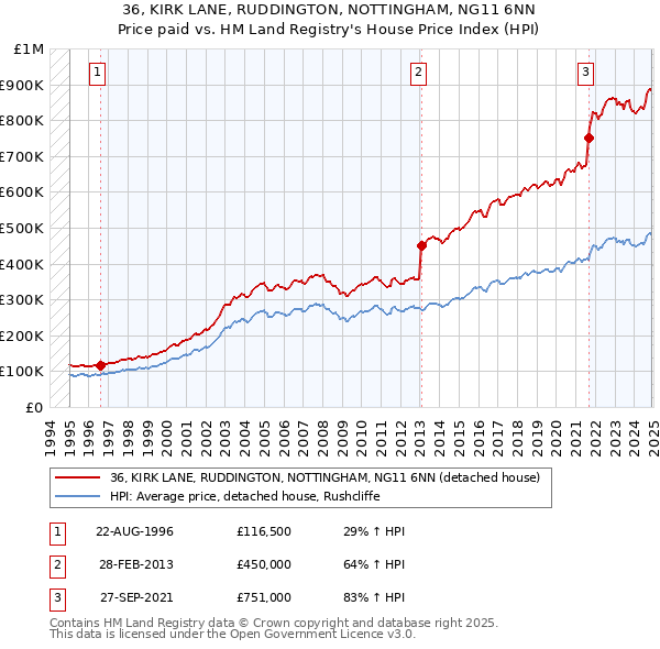 36, KIRK LANE, RUDDINGTON, NOTTINGHAM, NG11 6NN: Price paid vs HM Land Registry's House Price Index