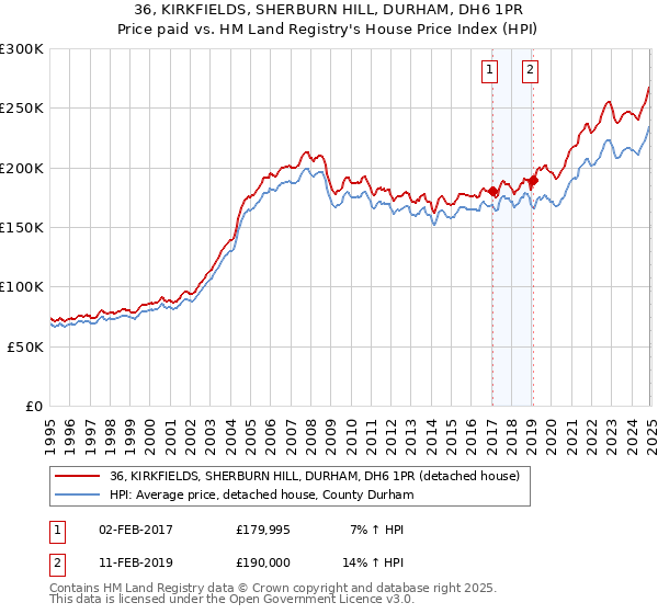 36, KIRKFIELDS, SHERBURN HILL, DURHAM, DH6 1PR: Price paid vs HM Land Registry's House Price Index