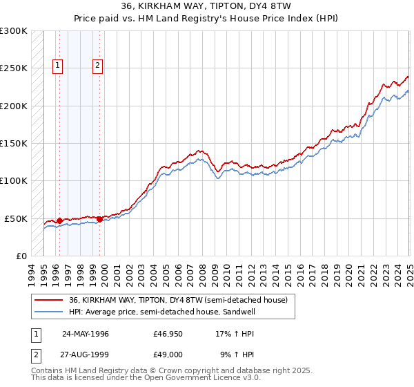 36, KIRKHAM WAY, TIPTON, DY4 8TW: Price paid vs HM Land Registry's House Price Index