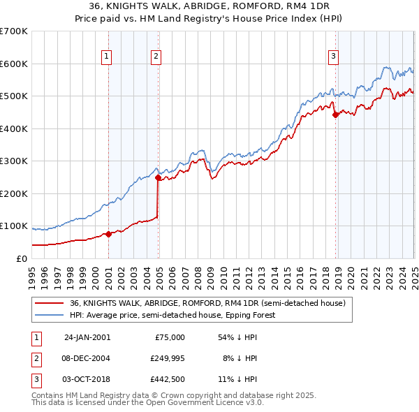 36, KNIGHTS WALK, ABRIDGE, ROMFORD, RM4 1DR: Price paid vs HM Land Registry's House Price Index