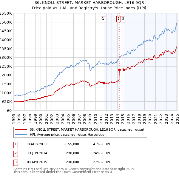 36, KNOLL STREET, MARKET HARBOROUGH, LE16 9QR: Price paid vs HM Land Registry's House Price Index