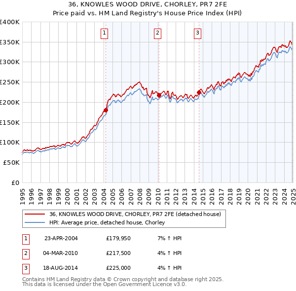 36, KNOWLES WOOD DRIVE, CHORLEY, PR7 2FE: Price paid vs HM Land Registry's House Price Index