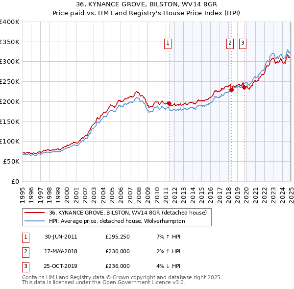 36, KYNANCE GROVE, BILSTON, WV14 8GR: Price paid vs HM Land Registry's House Price Index